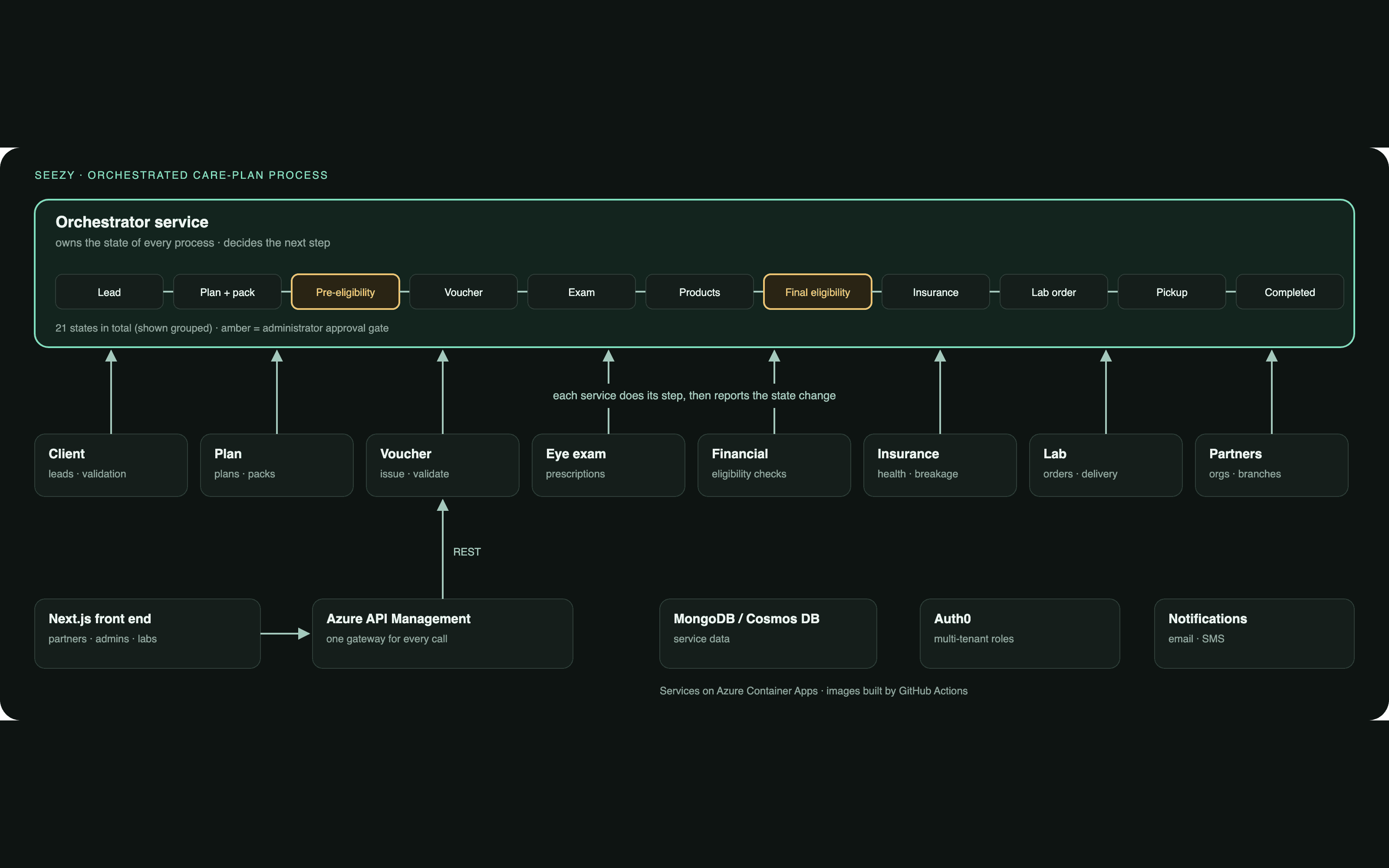 Architecture diagram: services report state changes to one orchestrator that owns a process with two administrator approval gates.