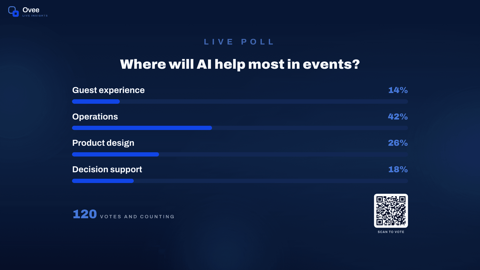 Audience wall showing a poll takeover with result bars and a sample vote count.