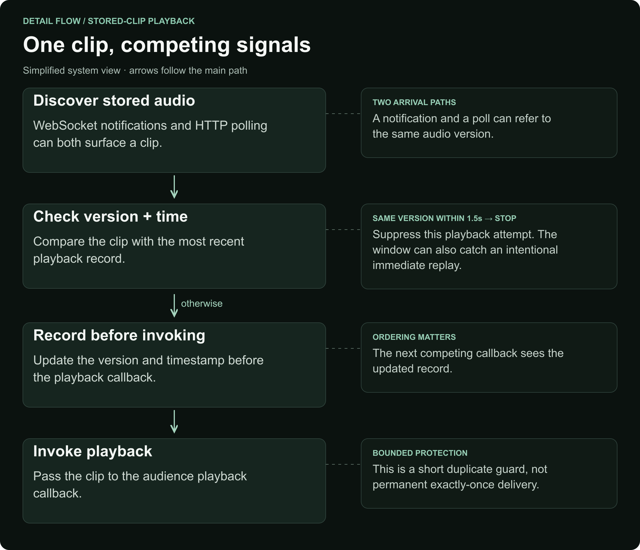 Diagram of a playback guard that suppresses a second start of the same clip version within 1.5 seconds.