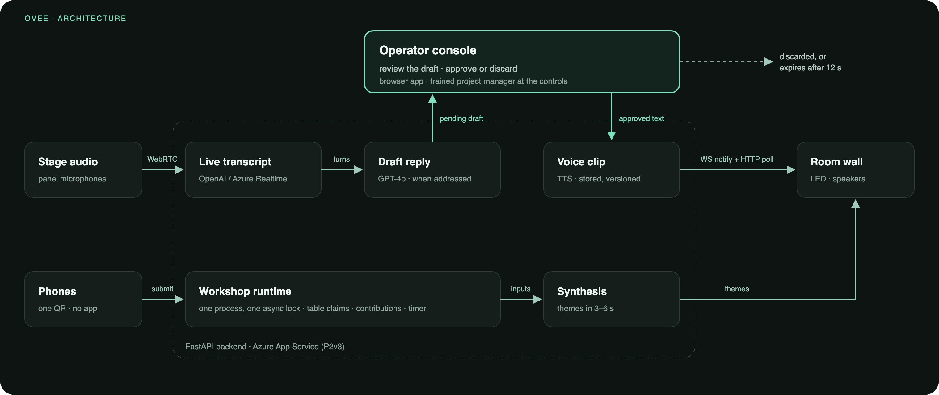 Architecture diagram: stage audio is transcribed and drafted on the backend, but a draft reaches text-to-speech only after the operator approves it; discarded or expired drafts are dropped. Phones feed a workshop runtime whose synthesis reaches the same room wall.