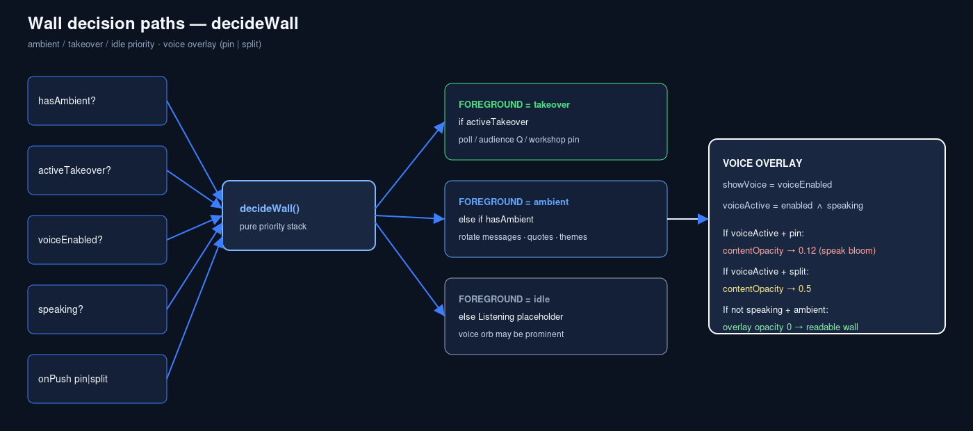Diagram of wall priority: an active takeover over ambient content, with voice state controlling the overlay.