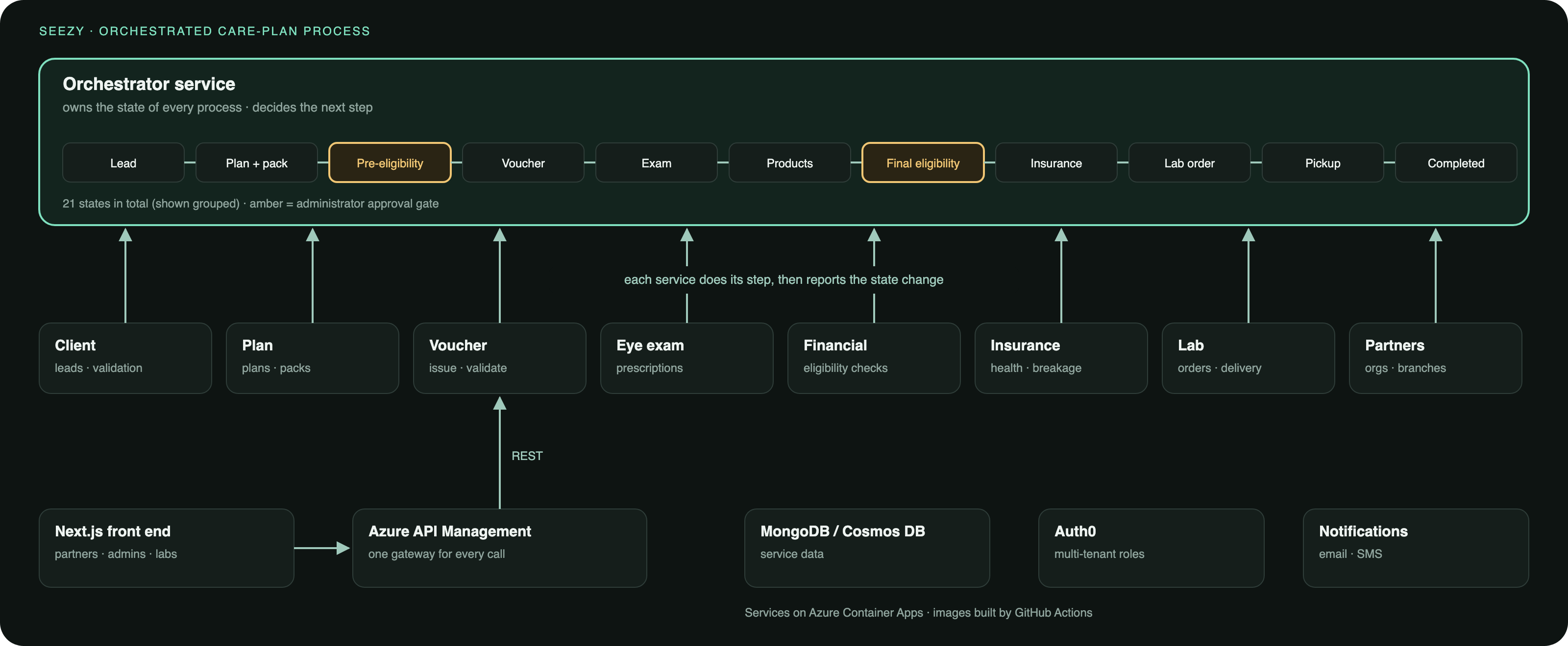 Architecture diagram: the front end calls services through Azure API Management; each service reports its state change to one orchestrator, which owns the process from lead to completed with two administrator approval gates.