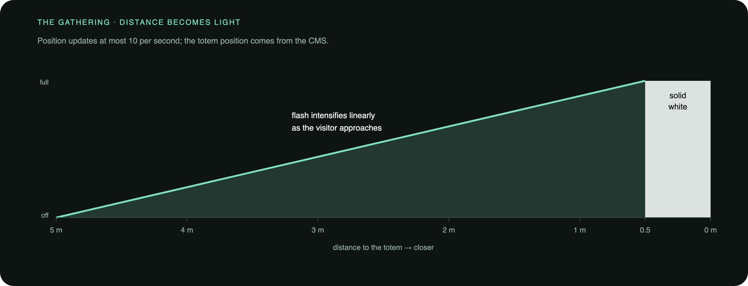Chart: flash intensity rises linearly from off at 5 metres to full at 0.5 metres; within 0.5 metres of the totem the screen is solid white.