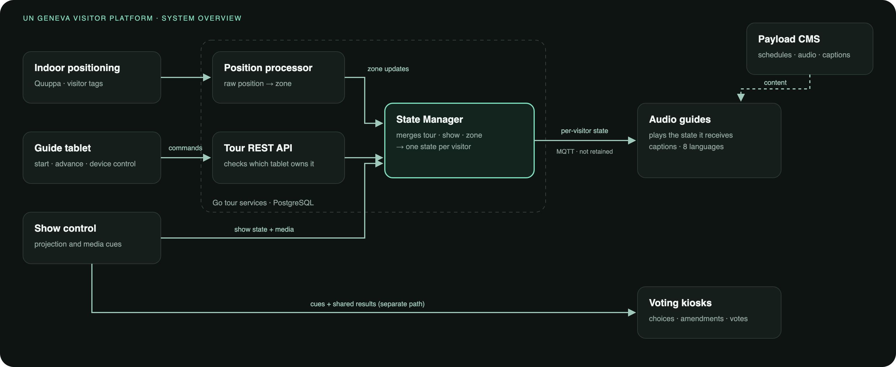 System overview: indoor positioning, guide-tablet commands and show cues merge in one State Manager, which sends one state per visitor to each audio guide over MQTT; the CMS supplies content; voting kiosks follow show cues on a separate path.