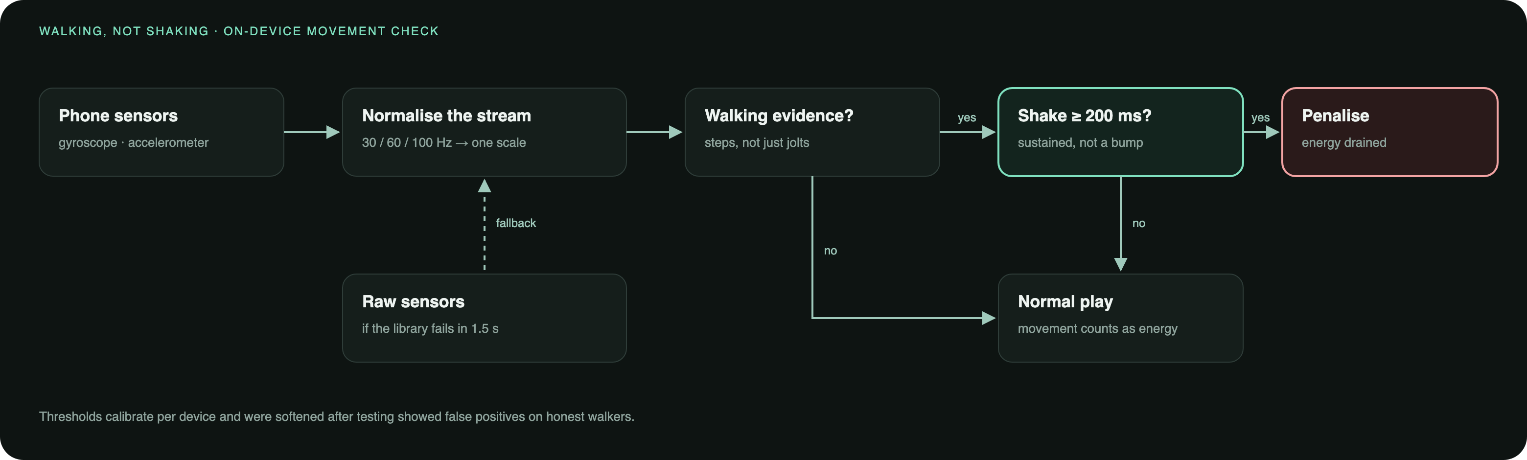 Decision path: sensor data is normalised across iOS and Android sampling rates, with raw sensors as a fallback; shaking is penalised only when there is walking evidence and the shake lasts at least 200 milliseconds; otherwise movement counts as normal play.