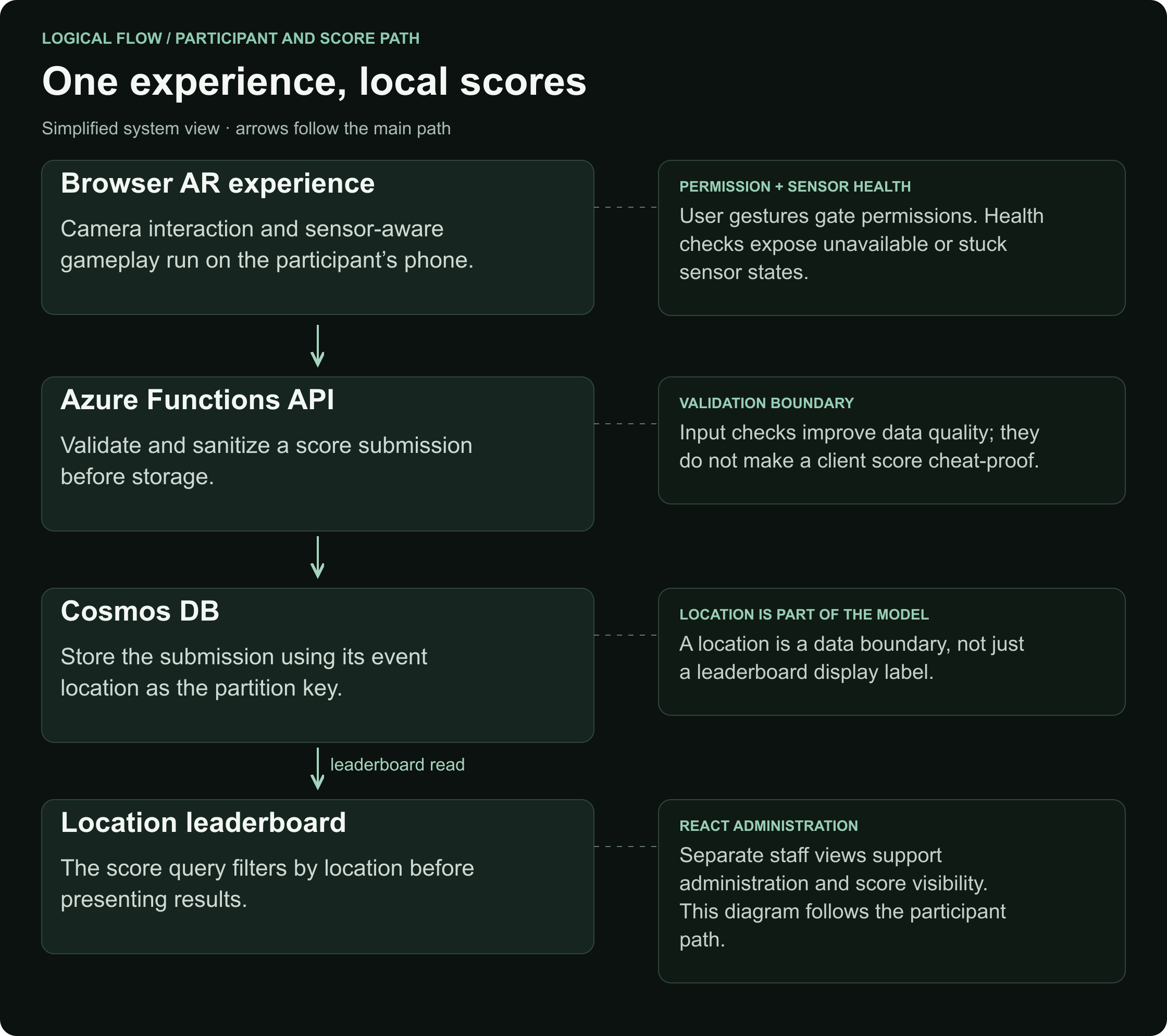 Diagram of scores passing through the API into location-scoped storage and leaderboards.